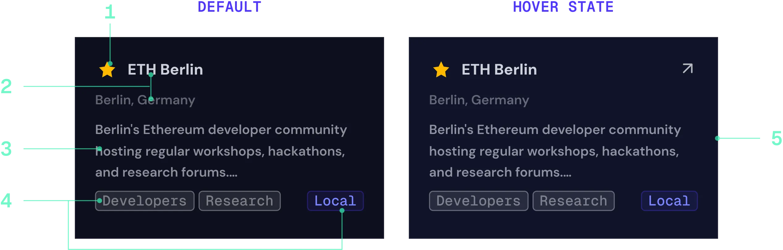 Etherally community card anatomy showing default and hover states